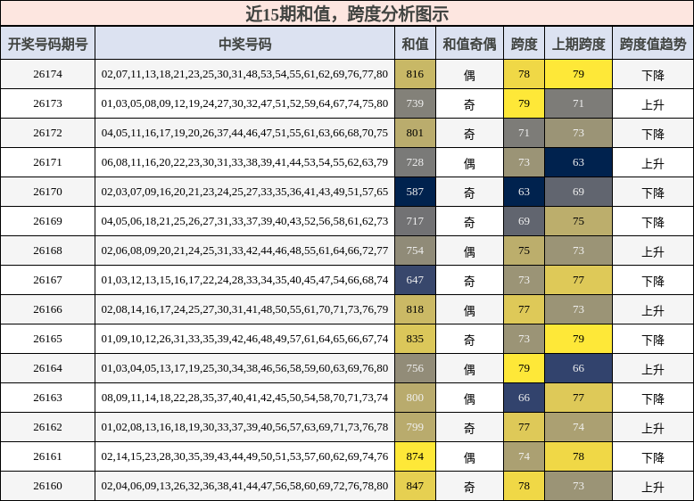 和值分析,跨度分析