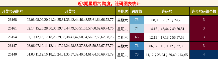 跨度分析，连码分析