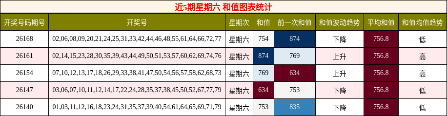 和值分析