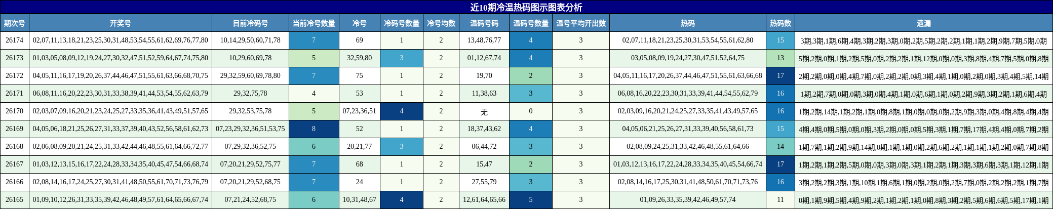 近10期冷温热码图示图表分析
