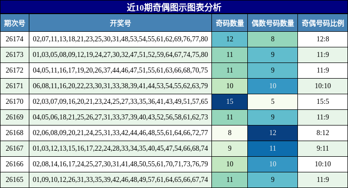 近10期奇偶图示图表分析