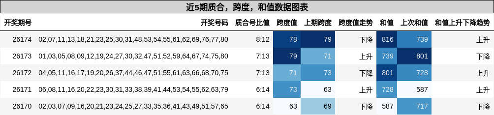 近5期质合，跨度，和值数据图表