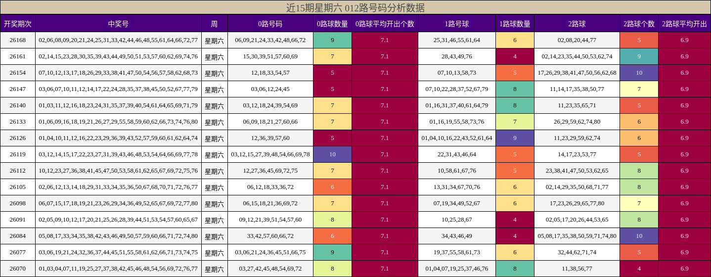 近15期星期六 012路号码分析数据