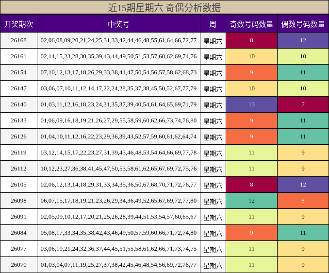 近15期星期六 奇偶分析数据