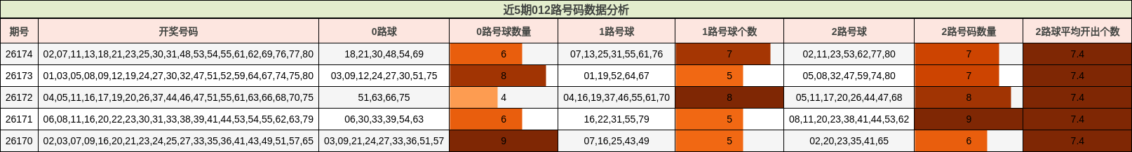 近5期012路号码数据分析