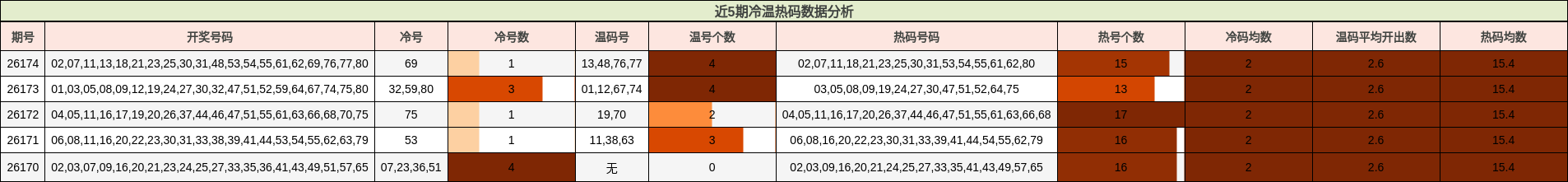 近5期冷温热码数据分析