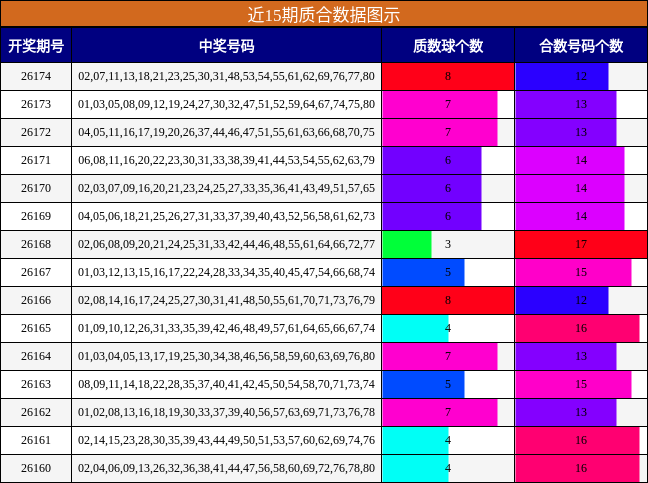 近15期质合数据图示