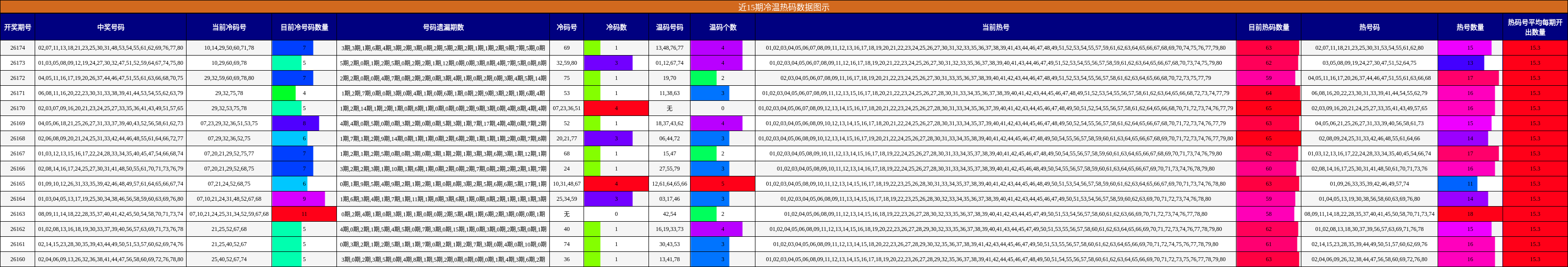 近15期冷温热码数据图示