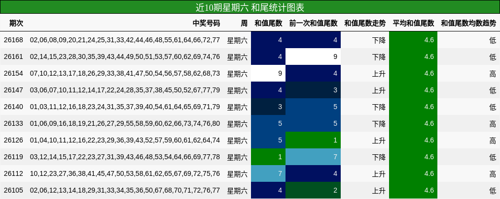 近10期星期六 和尾统计图表
