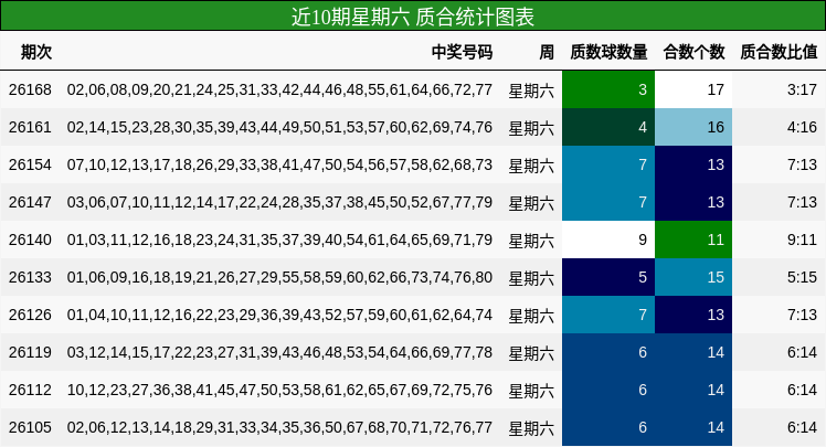 近10期星期六 质合统计图表