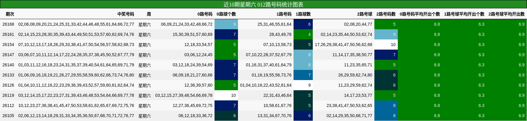 近10期星期六 012路号码统计图表