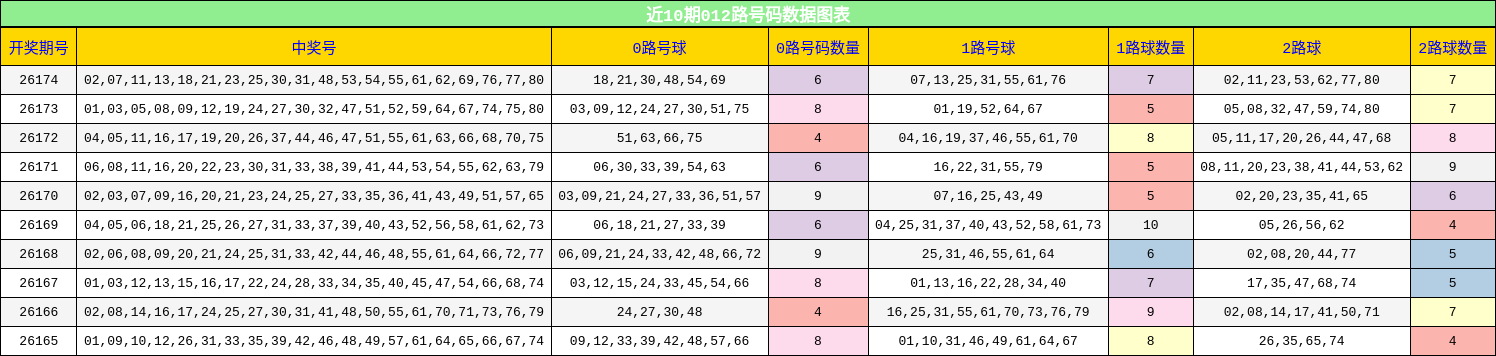 012路号码分析