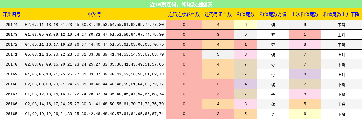 连码分析,和尾分析