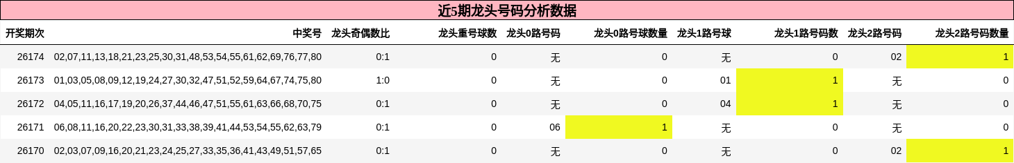 龙头号码分析