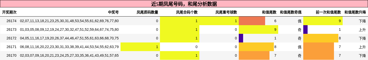 凤尾号码分析，和尾分析
