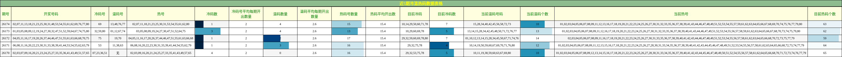 冷温热码分析