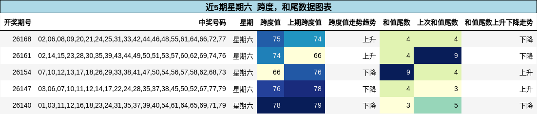 跨度分析，和尾分析