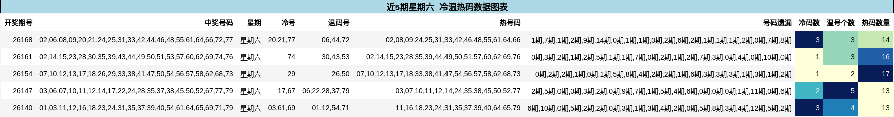 冷温热码分析