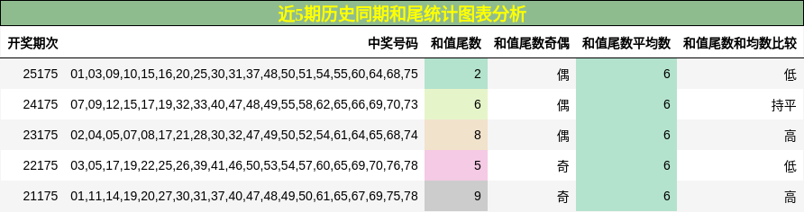 和尾分析