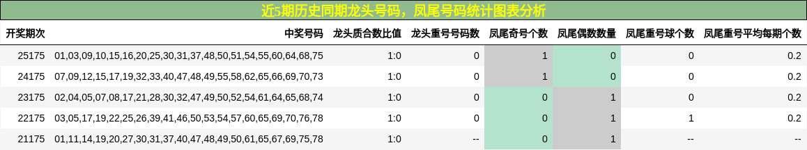 龙头号码分析,凤尾号码分析