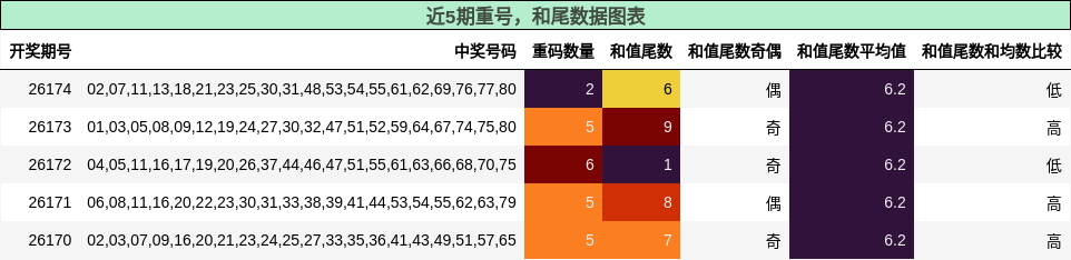 重号分析，和尾分析