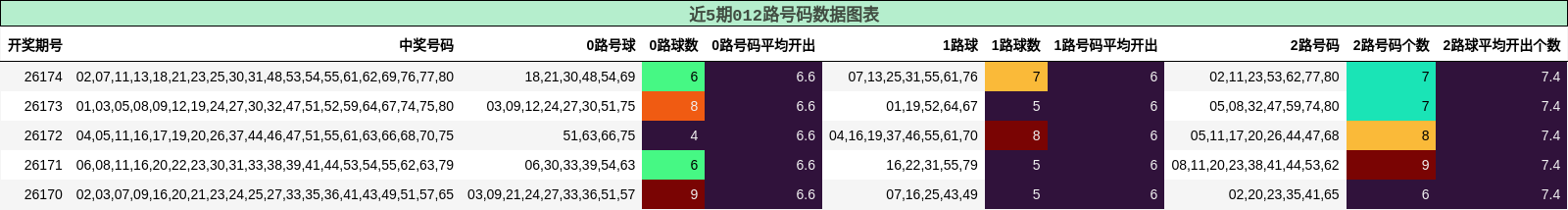 012路号码分析