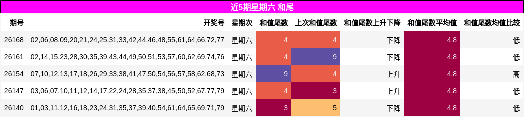 近5期星期六 和尾