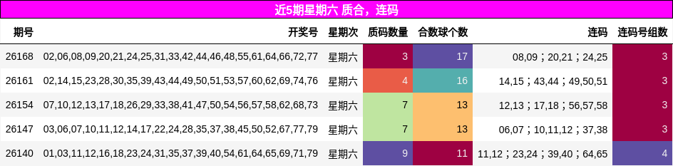 近5期星期六 质合,连码