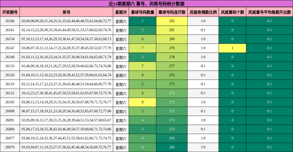 近15期星期六 重号，凤尾号码统计数据