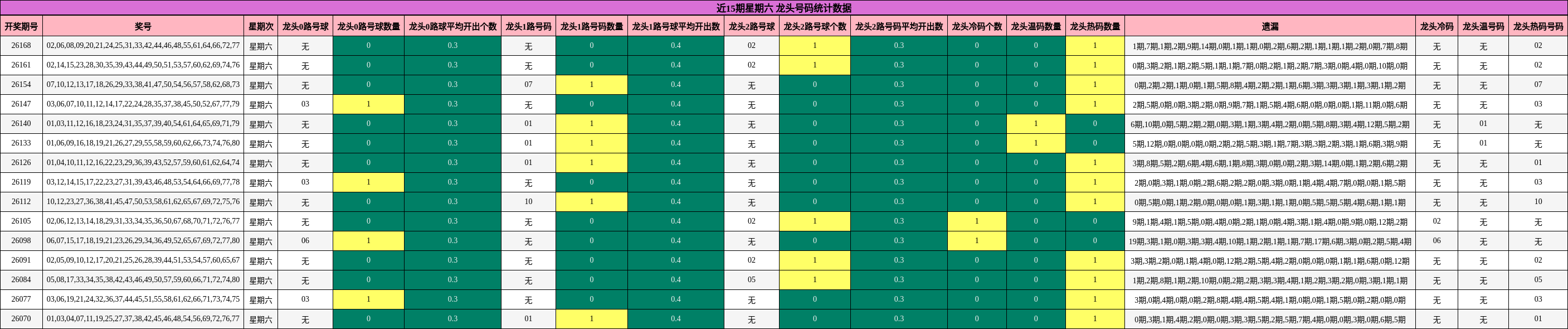 近15期星期六 龙头号码统计数据