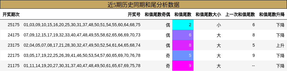 近5期历史同期和尾分析数据