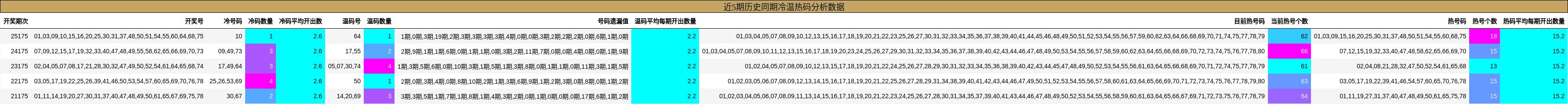 近5期历史同期冷温热码分析数据
