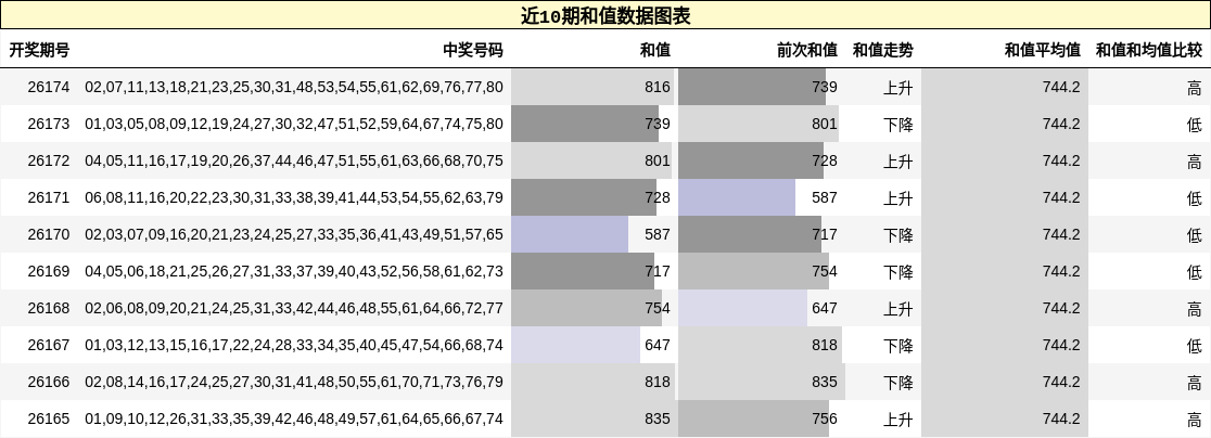 近10期和值数据图表