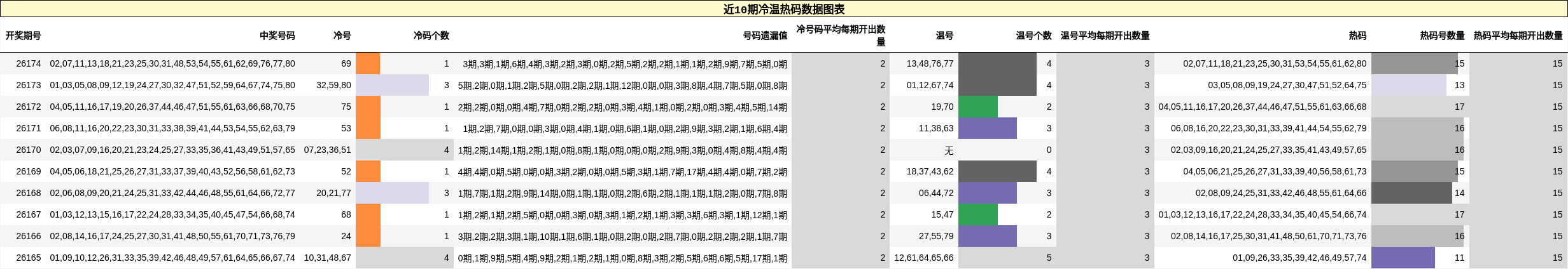 冷温热码分析