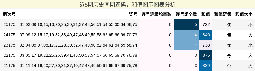 连码分析，和值分析