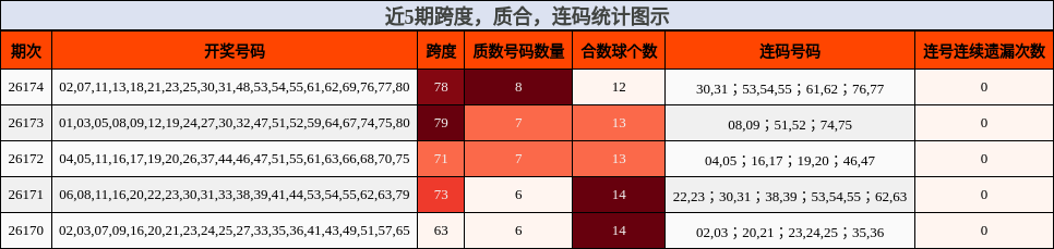 近5期跨度，质合，连码统计图示