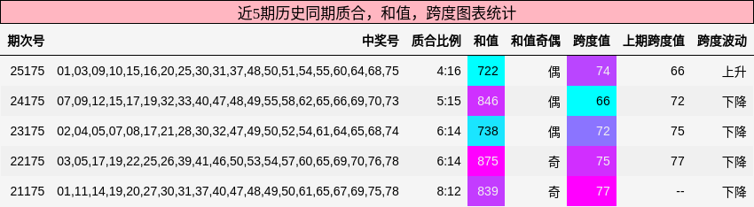 质合分析,和值分析,跨度分析