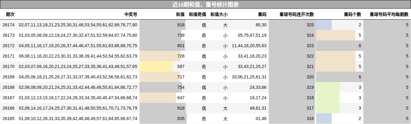 近10期和值，重号统计图表