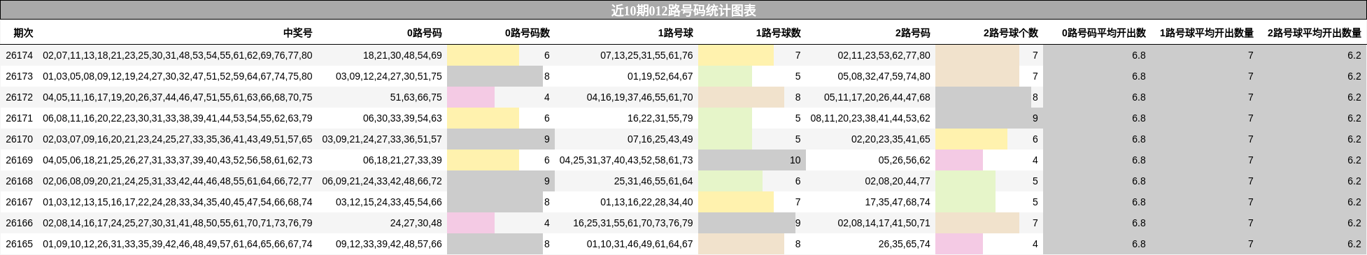 近10期012路号码统计图表