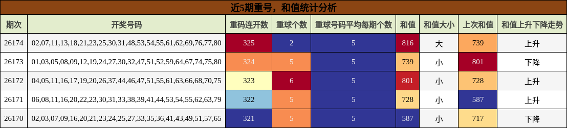 近5期重号，和值统计分析