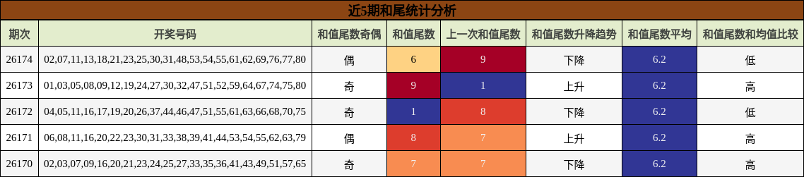 近5期和尾统计分析