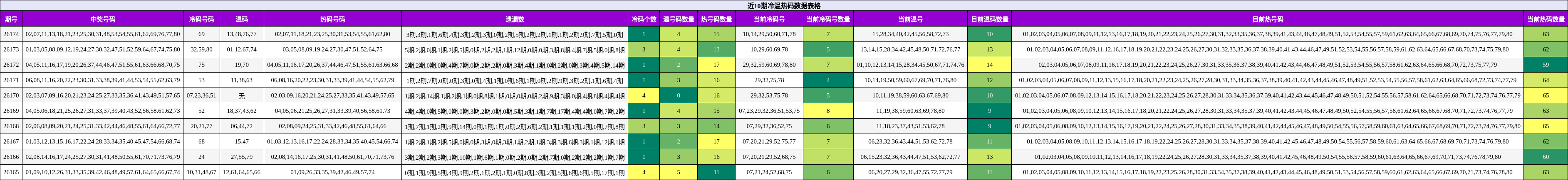 冷温热码分析