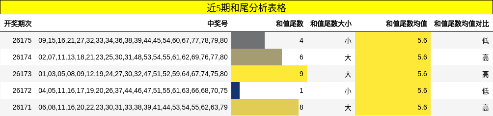 近5期和尾分析表格