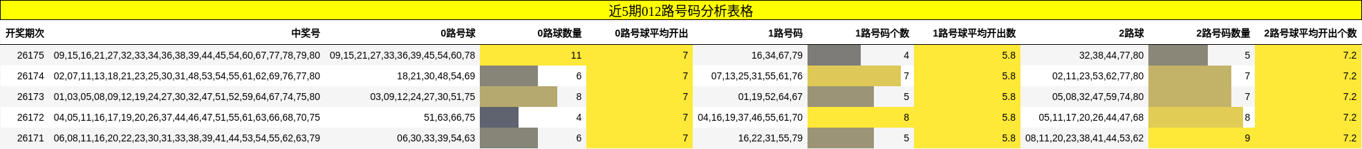 近5期012路号码分析表格