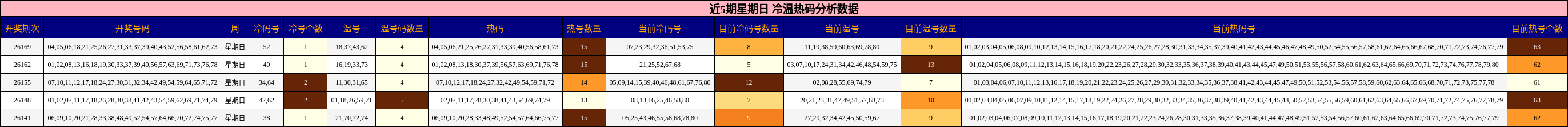 冷温热码分析