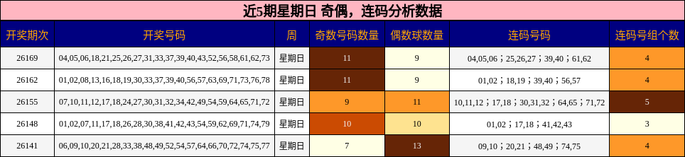 奇偶分析，连码分析