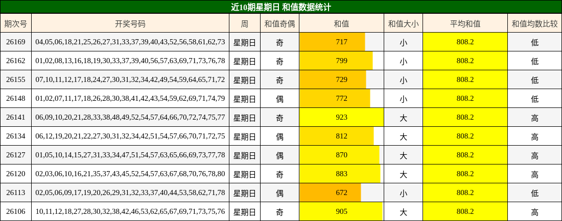 近10期星期日 和值数据统计