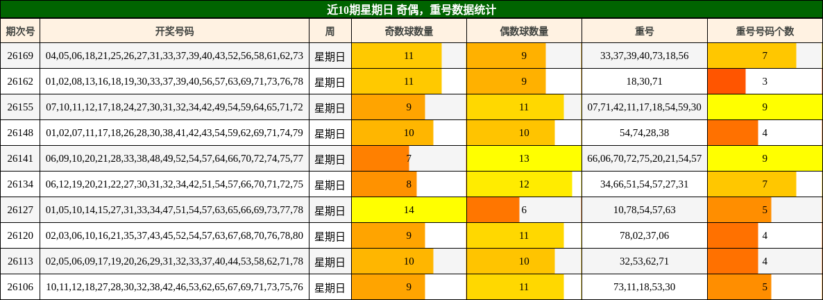近10期星期日 奇偶,重号数据统计