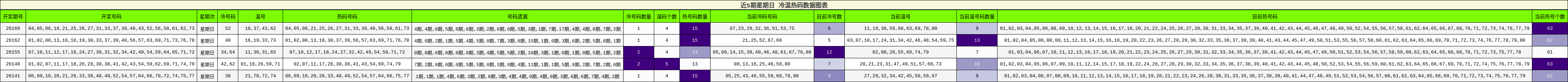 近5期星期日 冷温热码数据图表