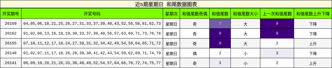 近5期星期日 和尾数据图表